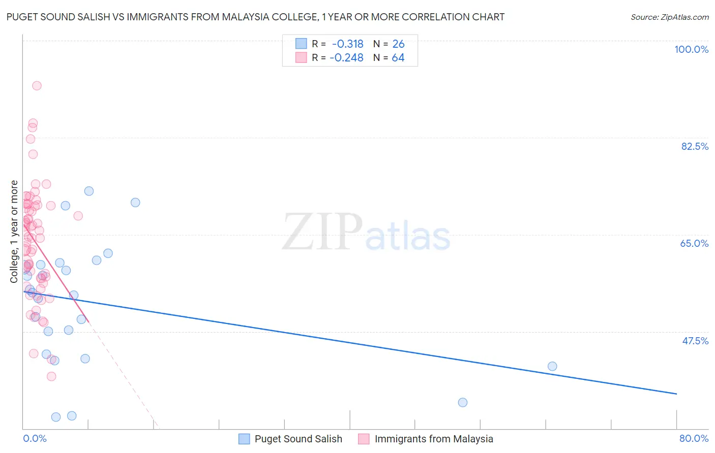 Puget Sound Salish vs Immigrants from Malaysia College, 1 year or more