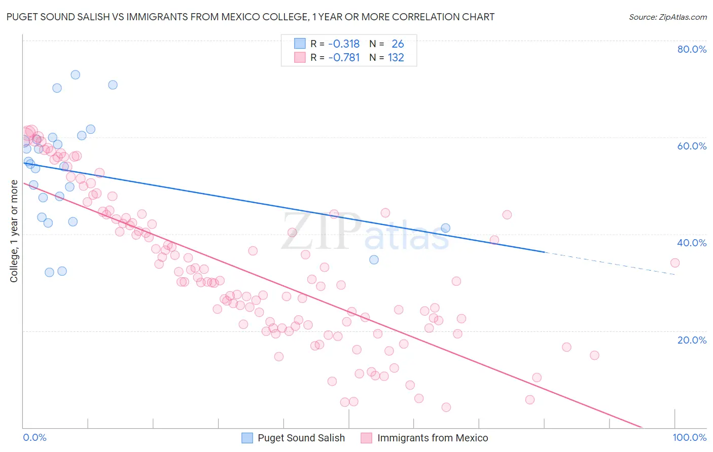 Puget Sound Salish vs Immigrants from Mexico College, 1 year or more