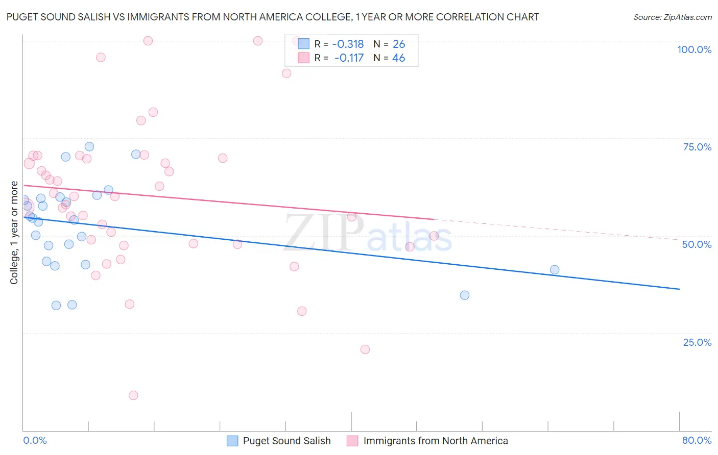 Puget Sound Salish vs Immigrants from North America College, 1 year or more