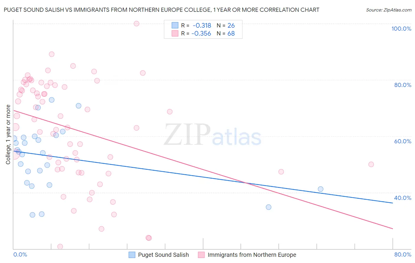 Puget Sound Salish vs Immigrants from Northern Europe College, 1 year or more