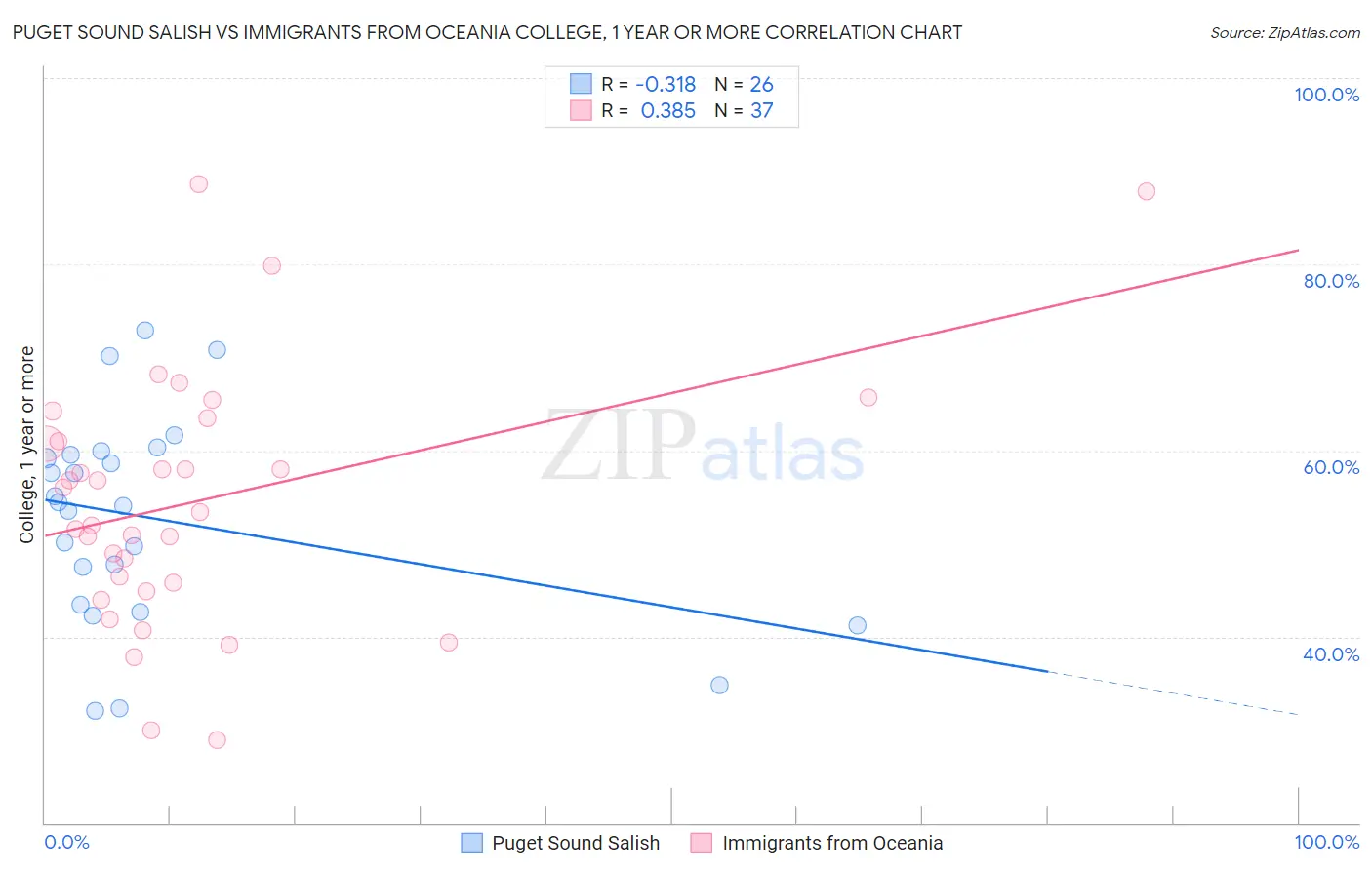Puget Sound Salish vs Immigrants from Oceania College, 1 year or more
