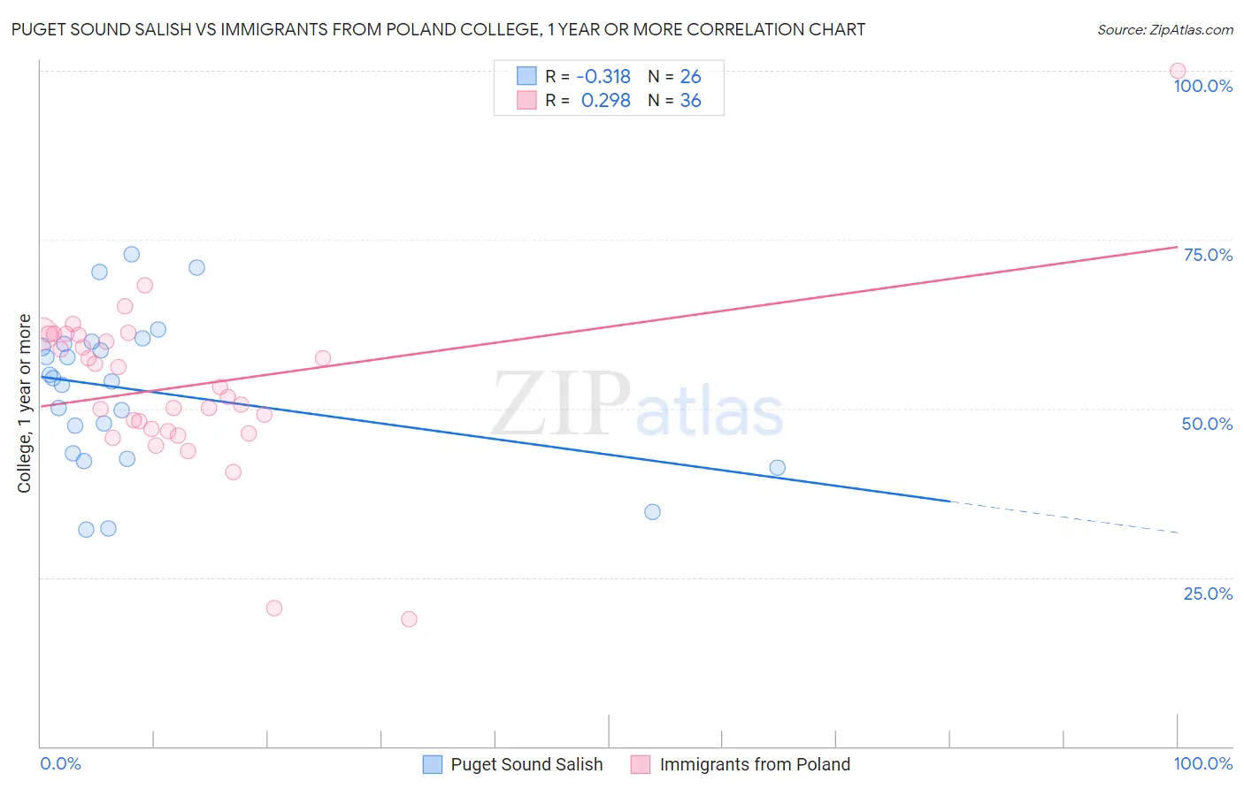 Puget Sound Salish vs Immigrants from Poland College, 1 year or more