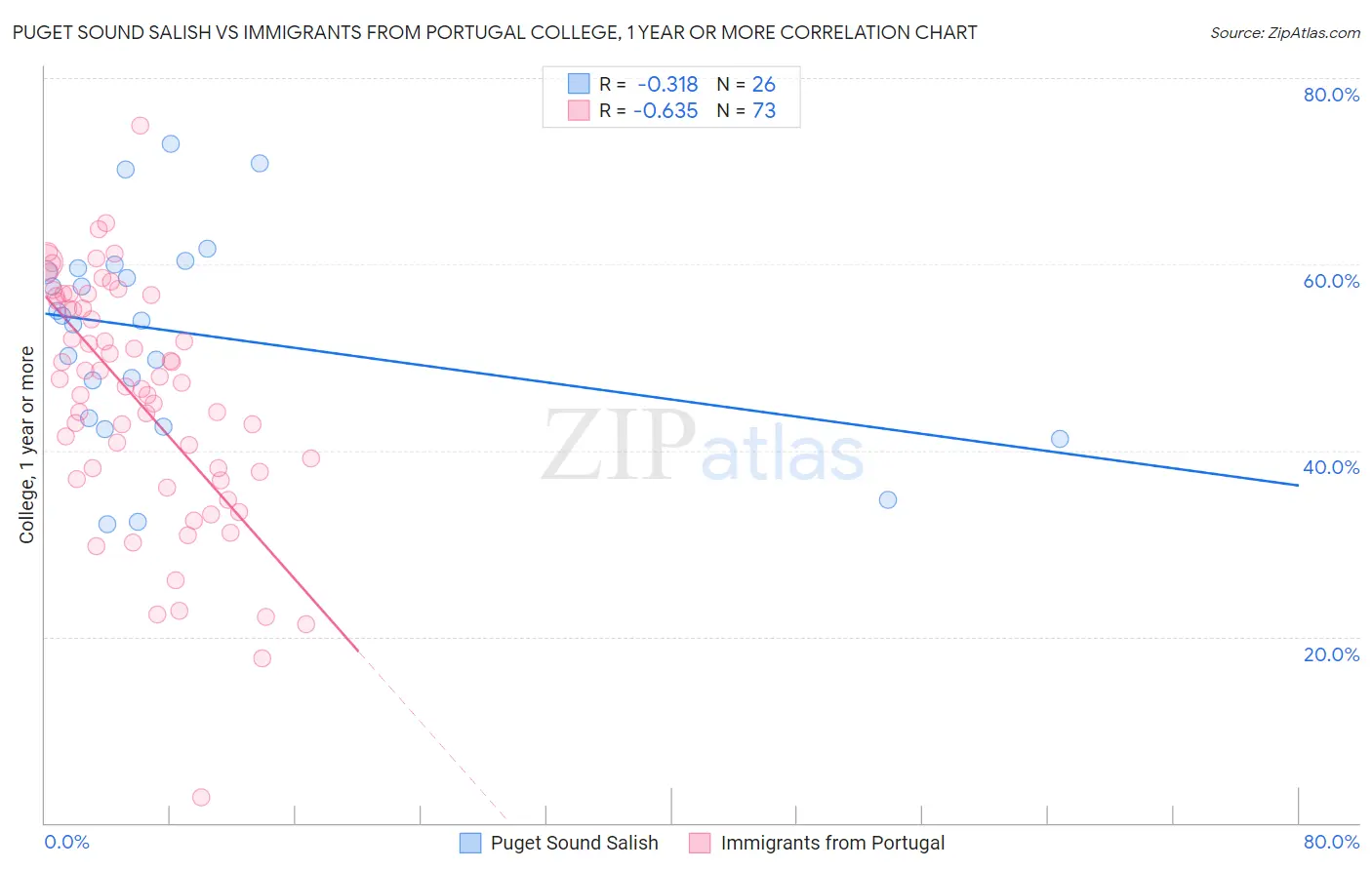 Puget Sound Salish vs Immigrants from Portugal College, 1 year or more