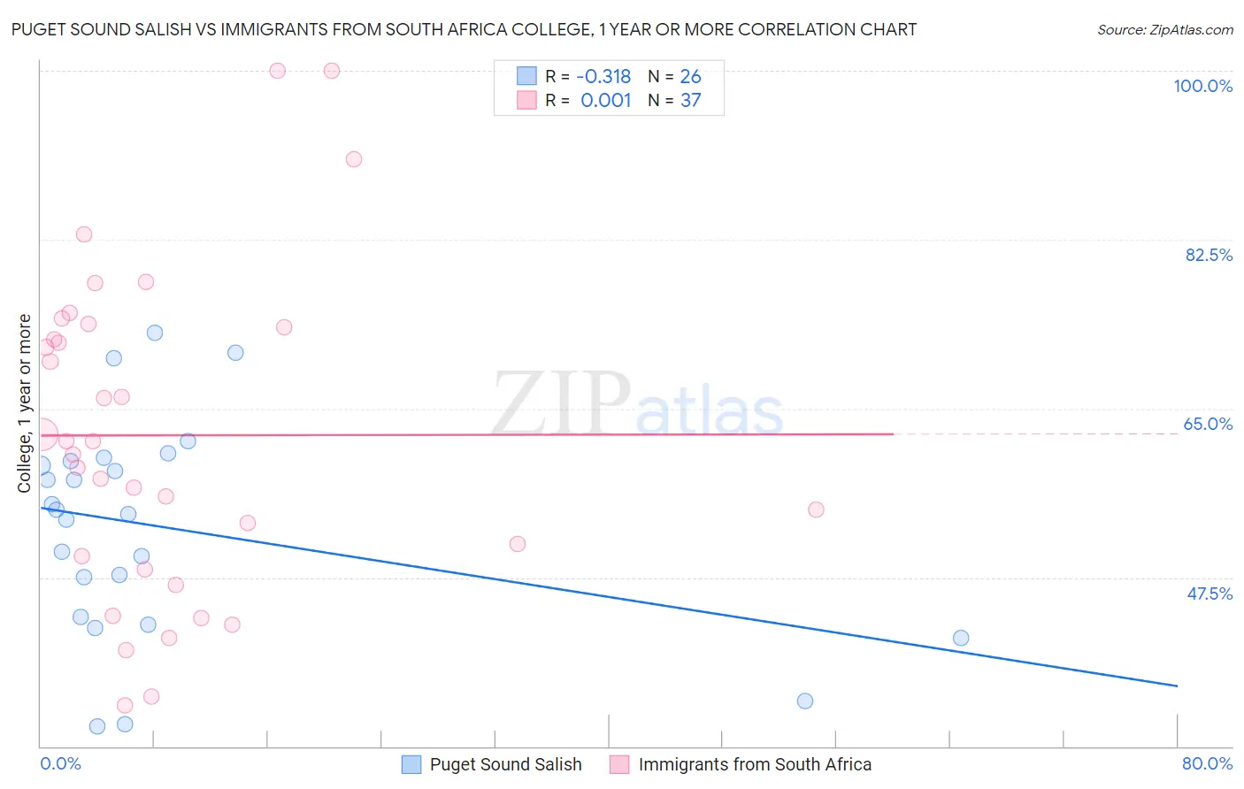 Puget Sound Salish vs Immigrants from South Africa College, 1 year or more