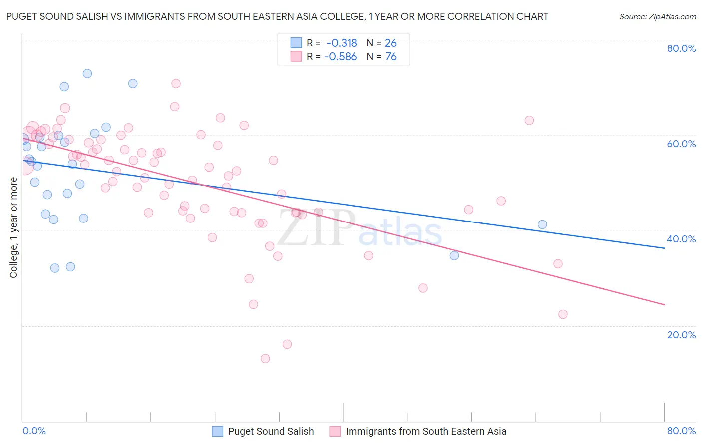Puget Sound Salish vs Immigrants from South Eastern Asia College, 1 year or more