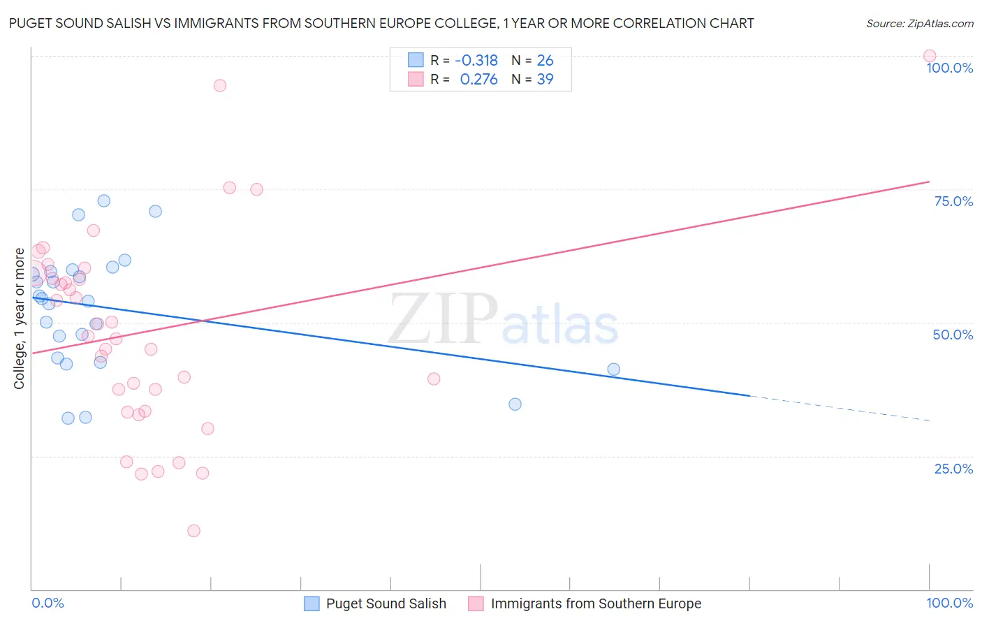 Puget Sound Salish vs Immigrants from Southern Europe College, 1 year or more