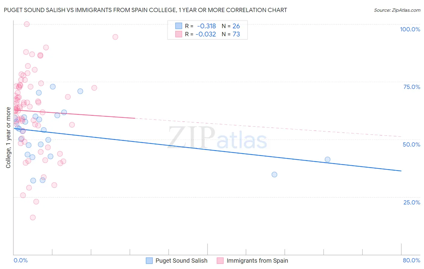 Puget Sound Salish vs Immigrants from Spain College, 1 year or more