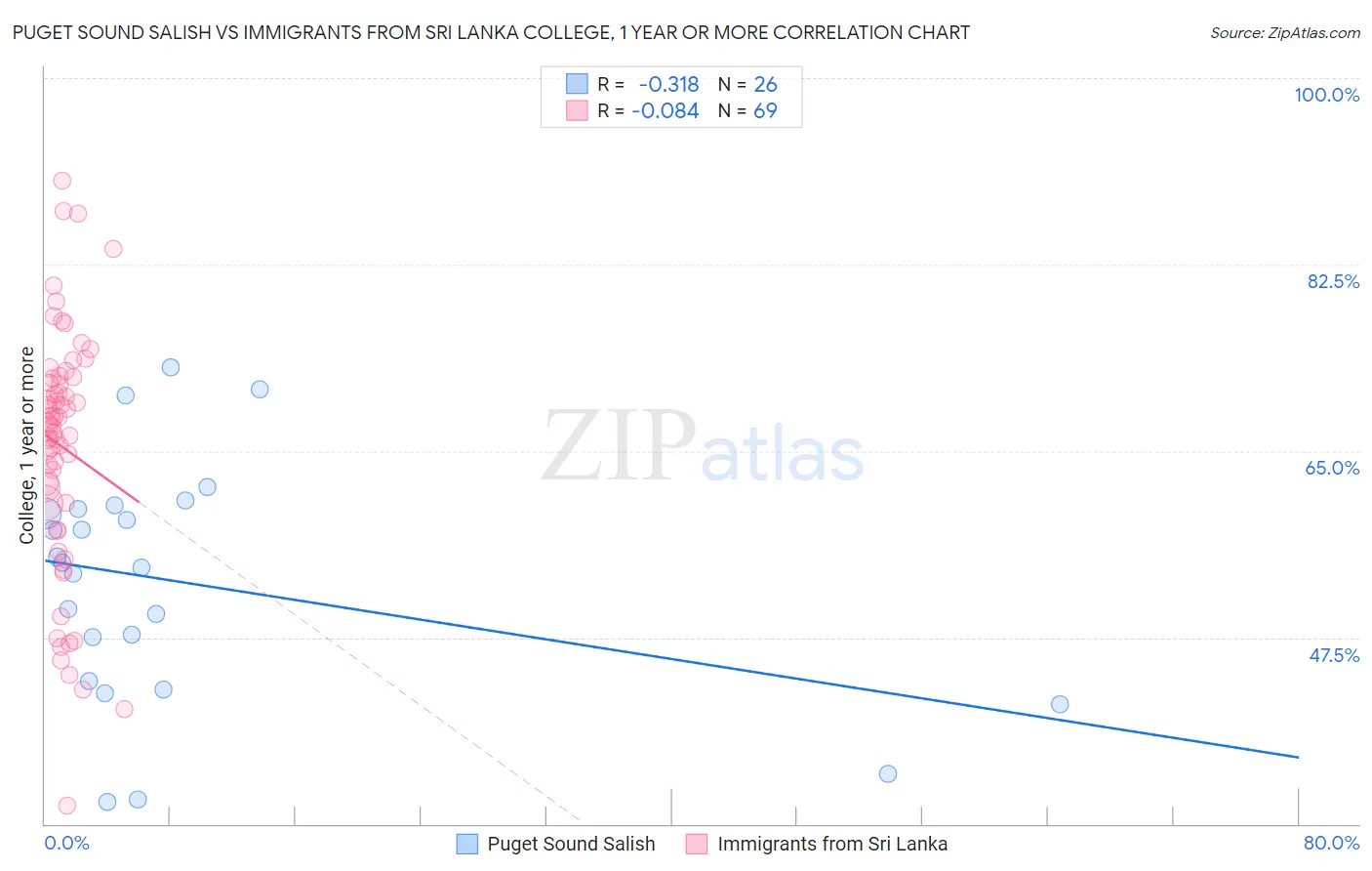Puget Sound Salish vs Immigrants from Sri Lanka College, 1 year or more