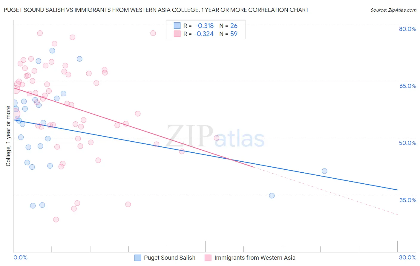 Puget Sound Salish vs Immigrants from Western Asia College, 1 year or more