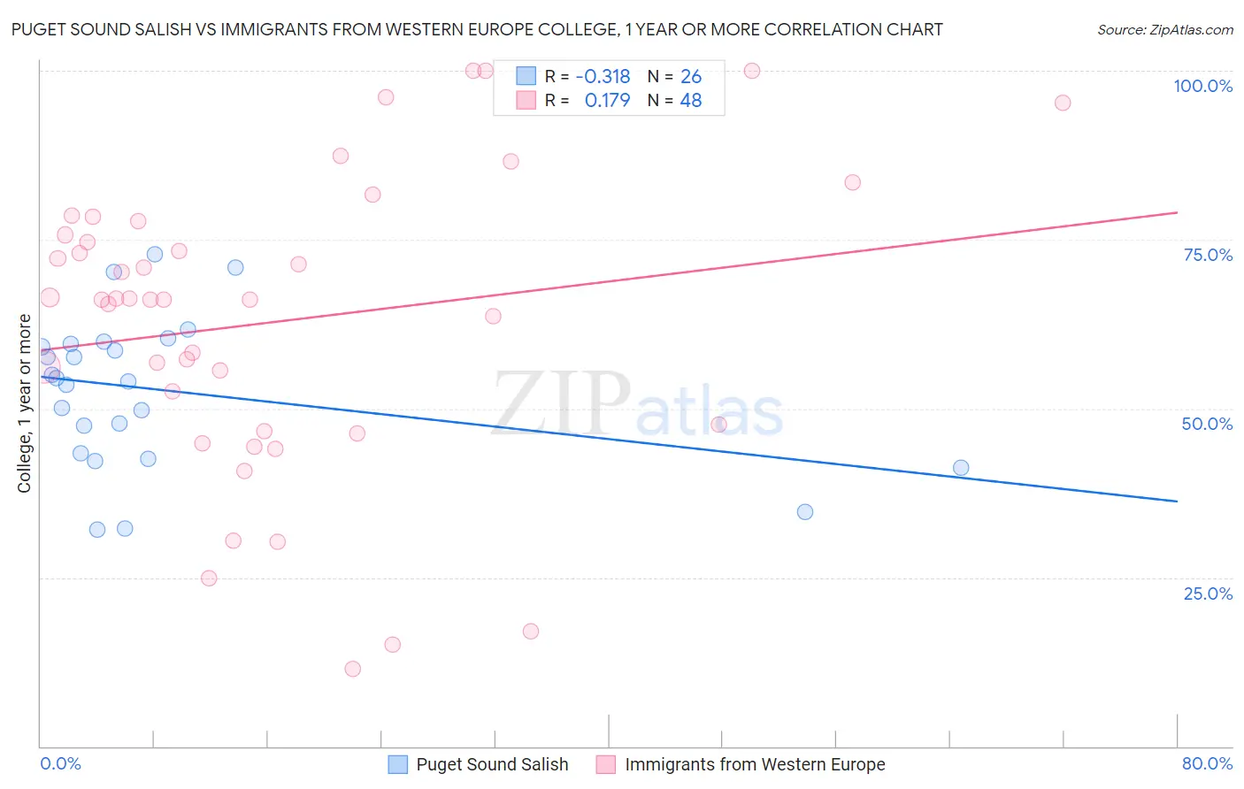 Puget Sound Salish vs Immigrants from Western Europe College, 1 year or more