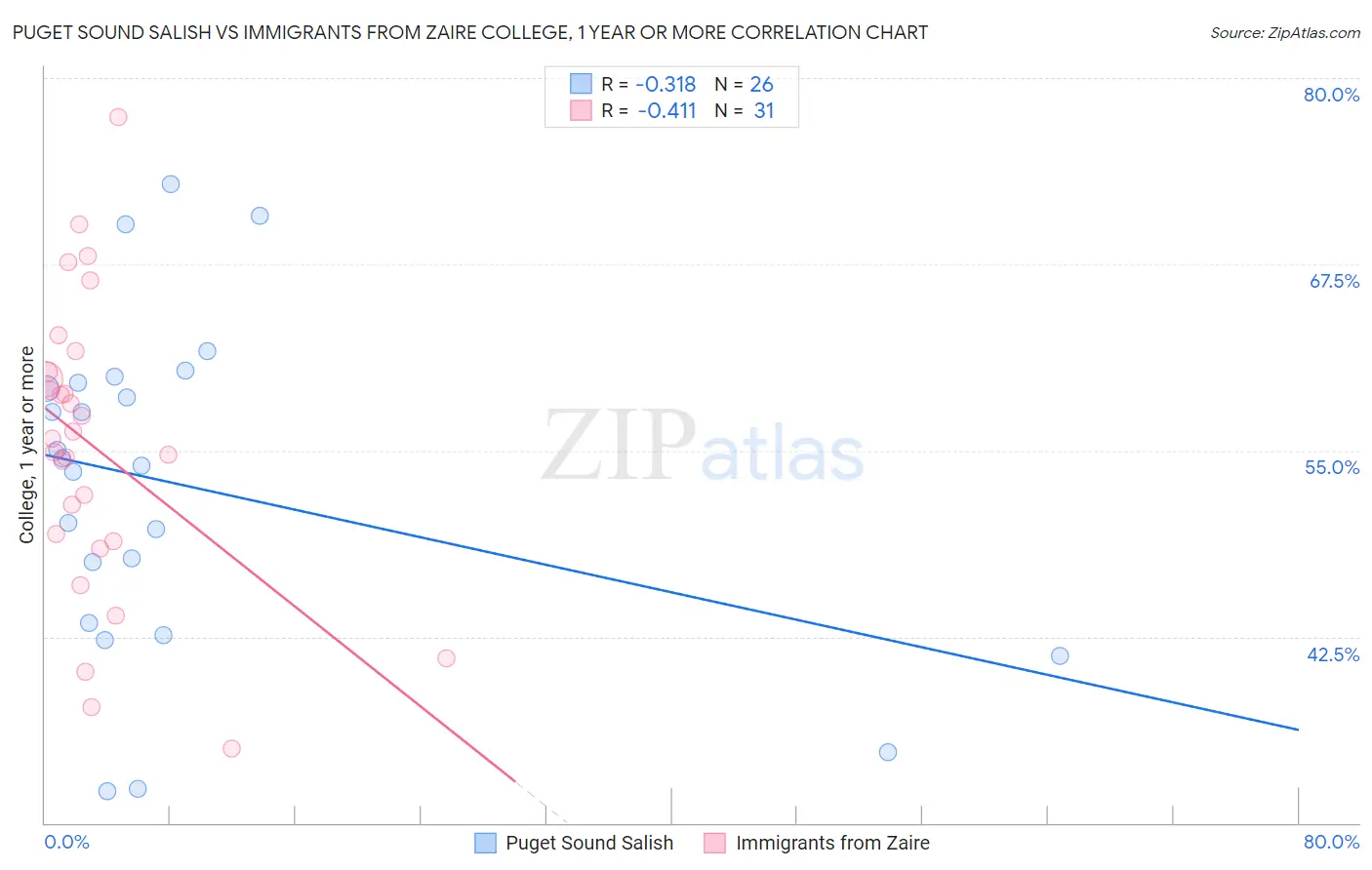 Puget Sound Salish vs Immigrants from Zaire College, 1 year or more