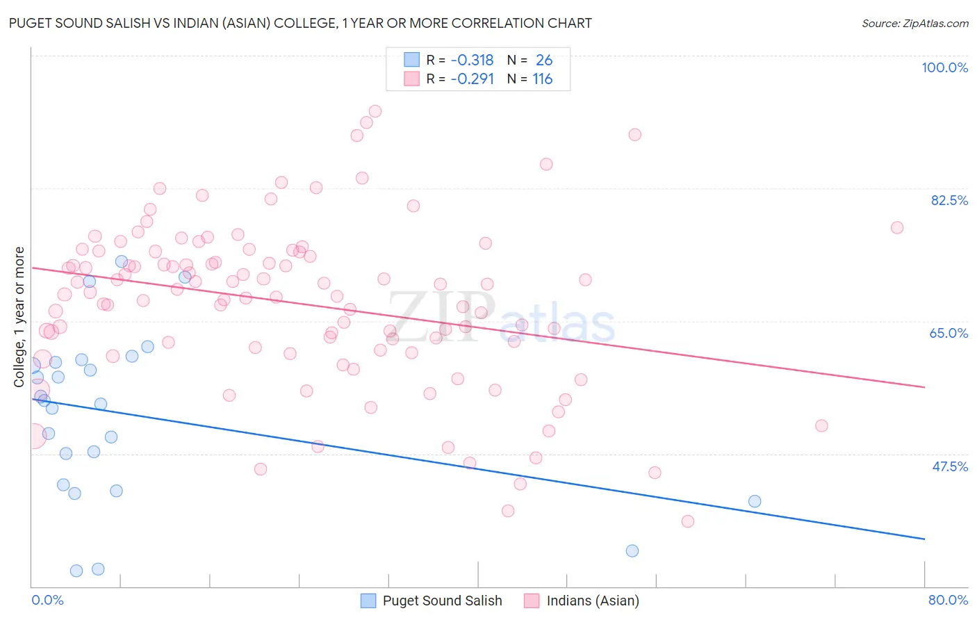 Puget Sound Salish vs Indian (Asian) College, 1 year or more