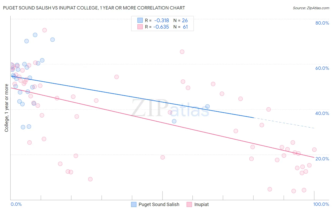 Puget Sound Salish vs Inupiat College, 1 year or more