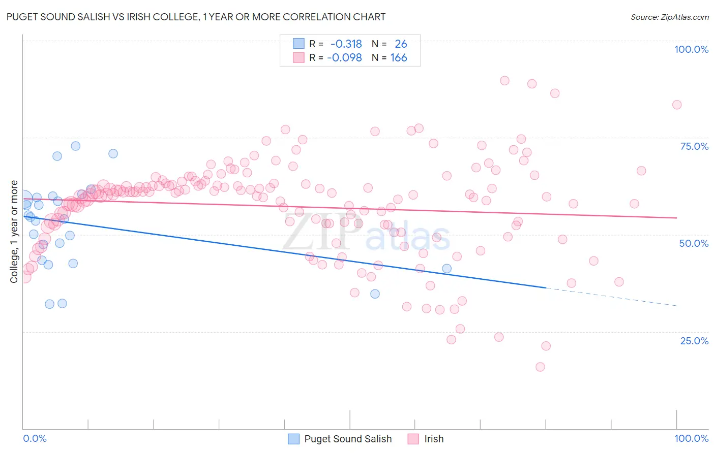 Puget Sound Salish vs Irish College, 1 year or more