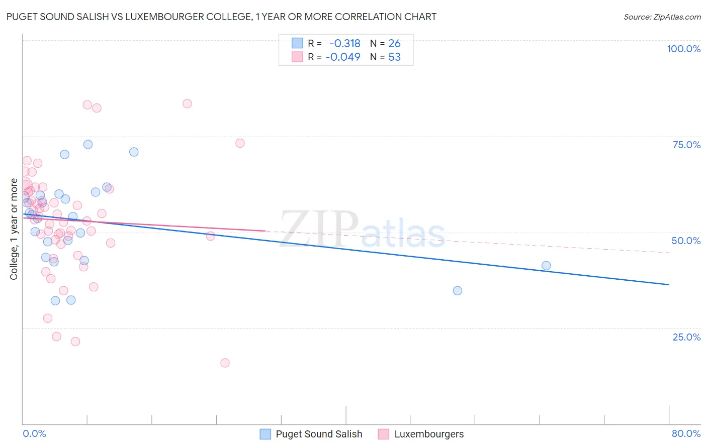 Puget Sound Salish vs Luxembourger College, 1 year or more