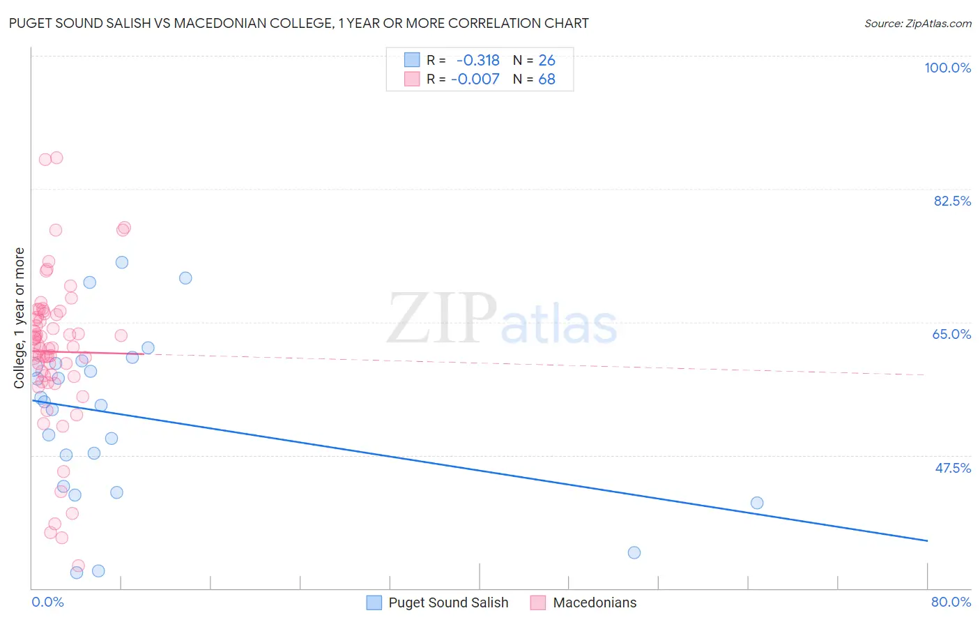 Puget Sound Salish vs Macedonian College, 1 year or more
