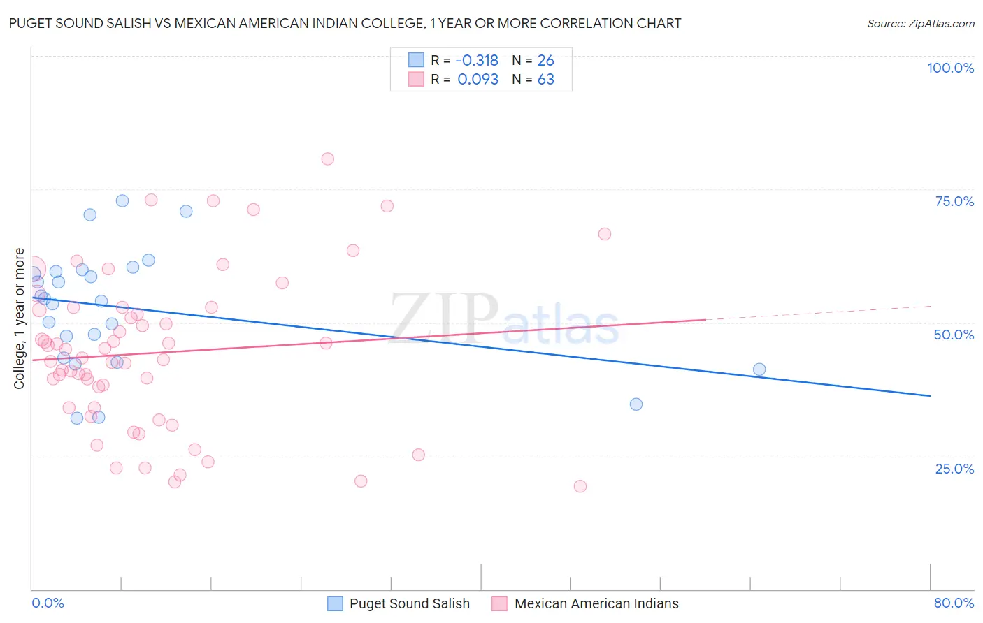 Puget Sound Salish vs Mexican American Indian College, 1 year or more