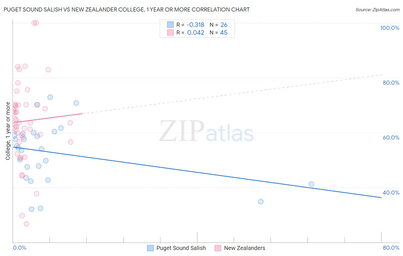 Puget Sound Salish vs New Zealander College, 1 year or more