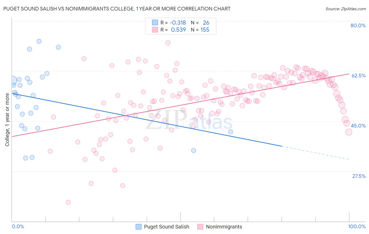 Puget Sound Salish vs Nonimmigrants College, 1 year or more