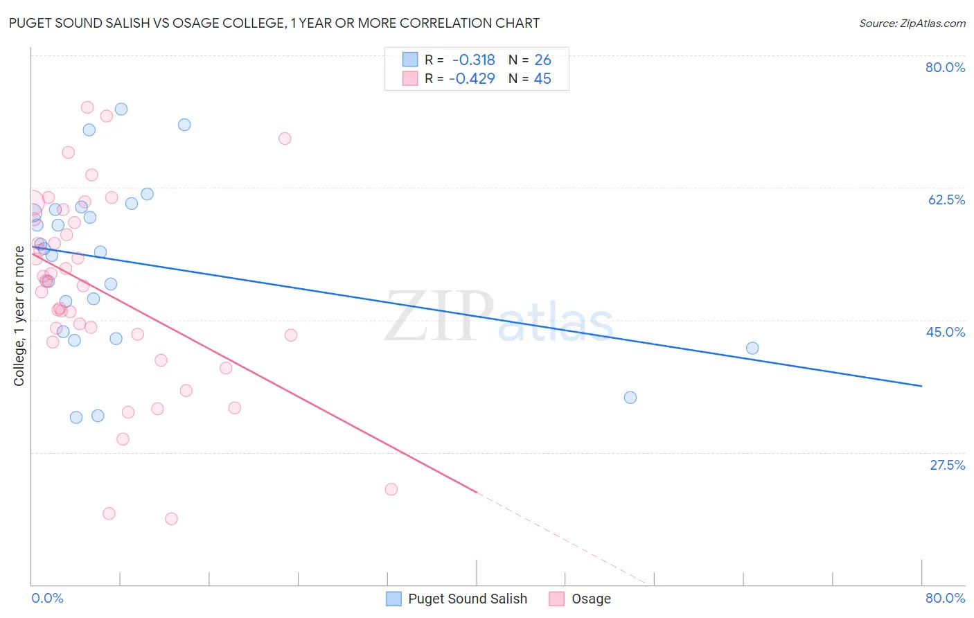 Puget Sound Salish vs Osage College, 1 year or more