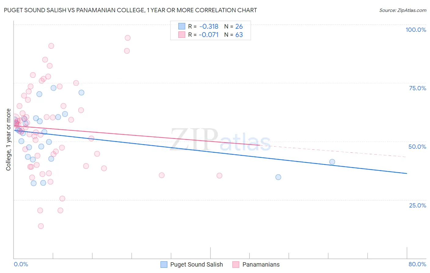 Puget Sound Salish vs Panamanian College, 1 year or more