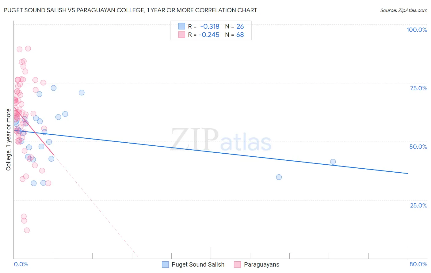 Puget Sound Salish vs Paraguayan College, 1 year or more