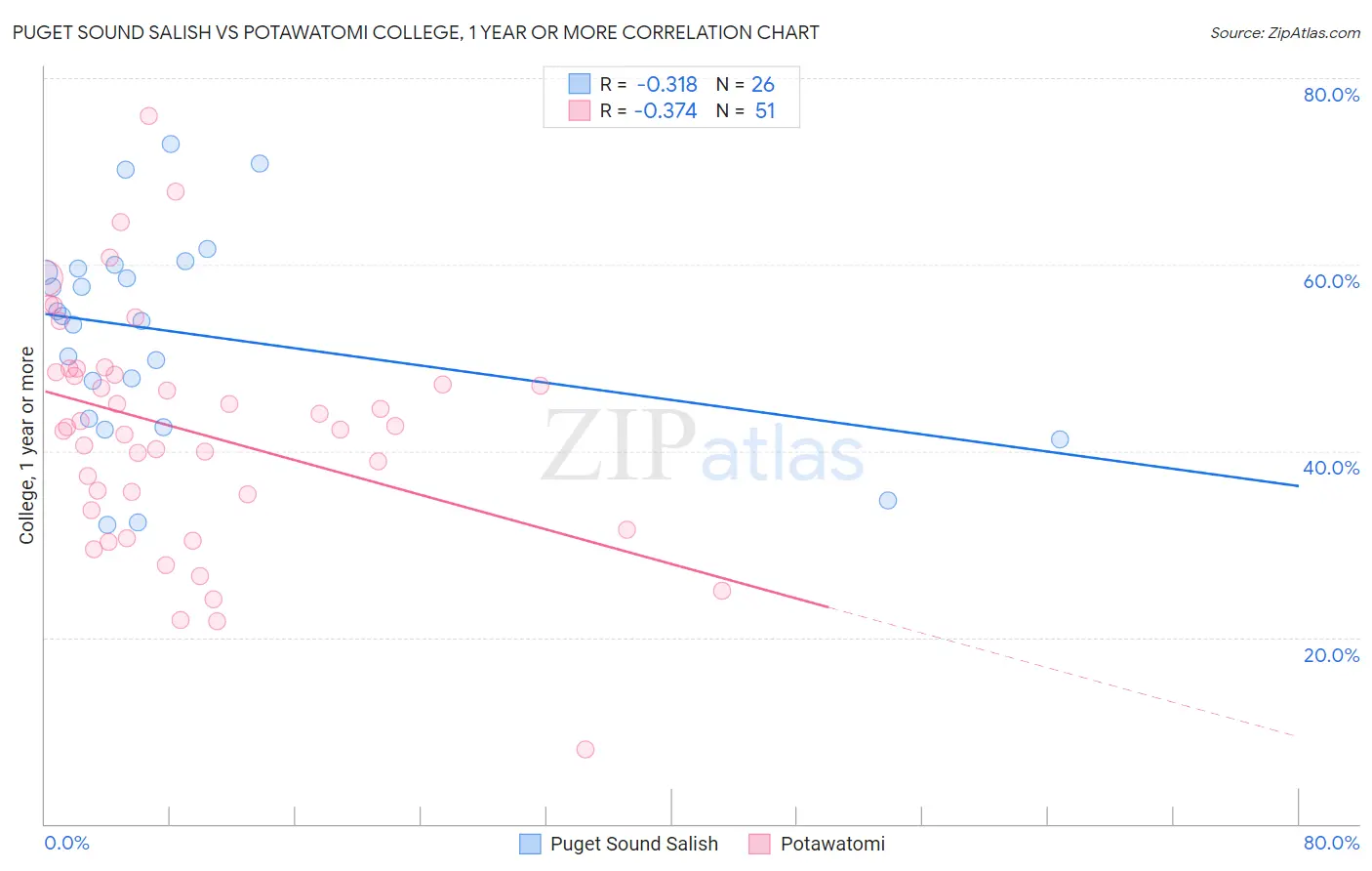 Puget Sound Salish vs Potawatomi College, 1 year or more