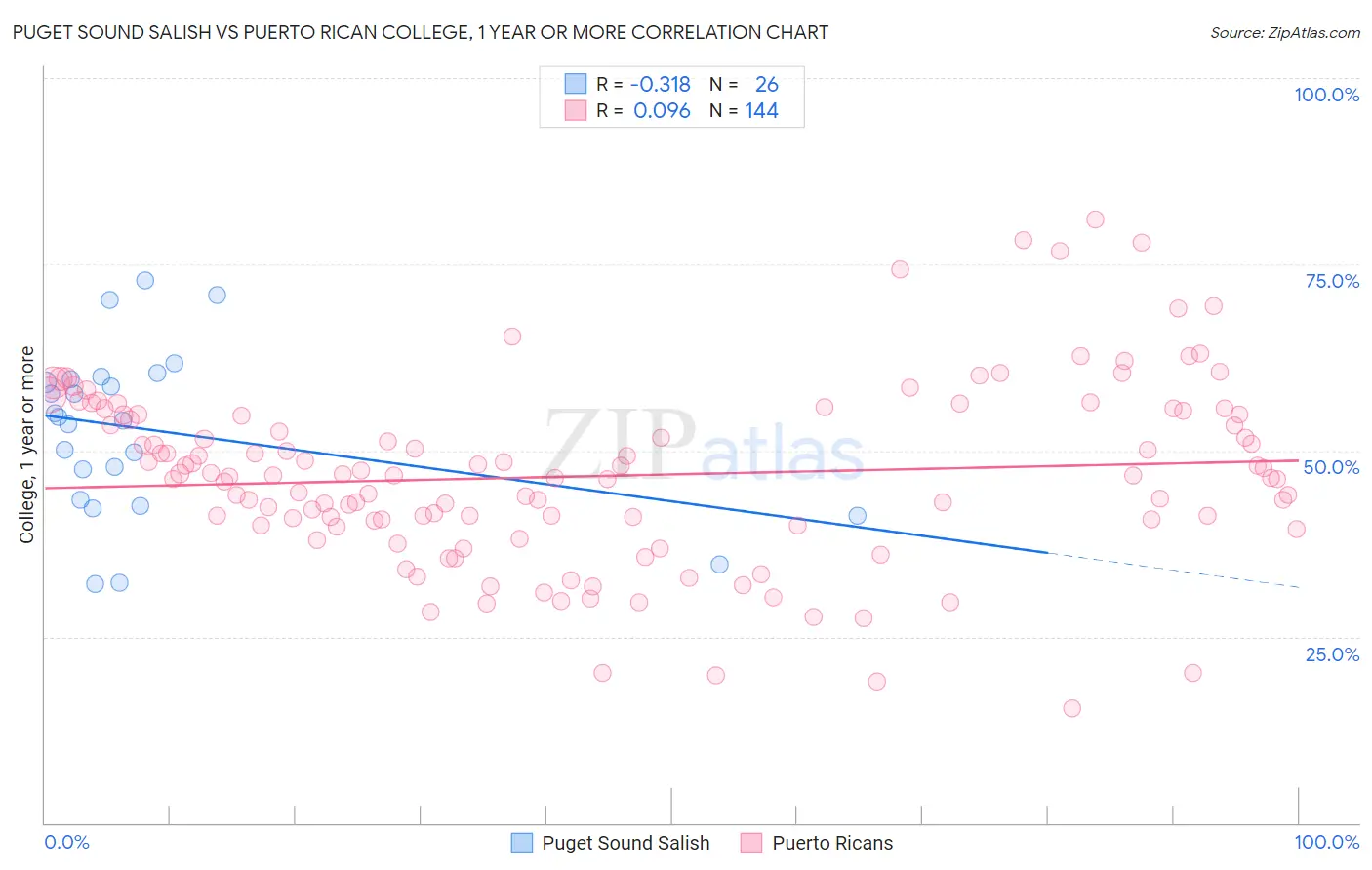 Puget Sound Salish vs Puerto Rican College, 1 year or more