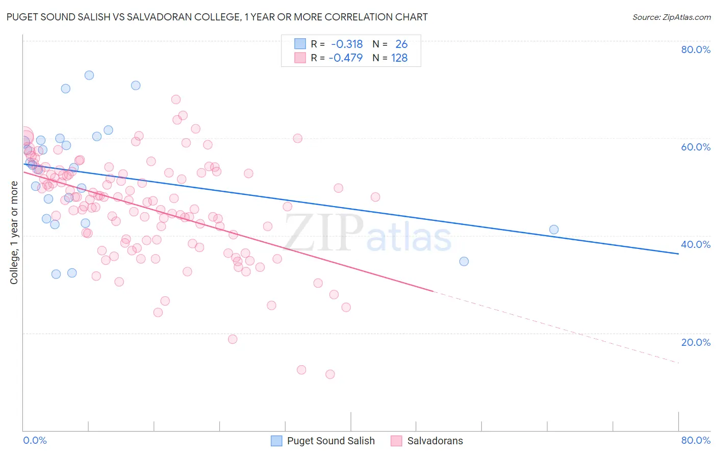 Puget Sound Salish vs Salvadoran College, 1 year or more