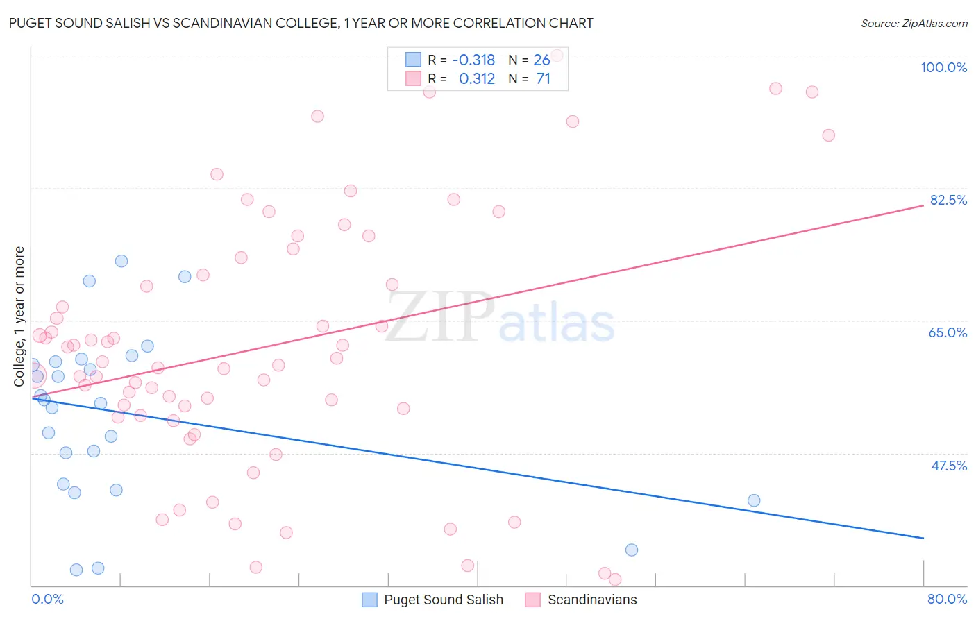Puget Sound Salish vs Scandinavian College, 1 year or more