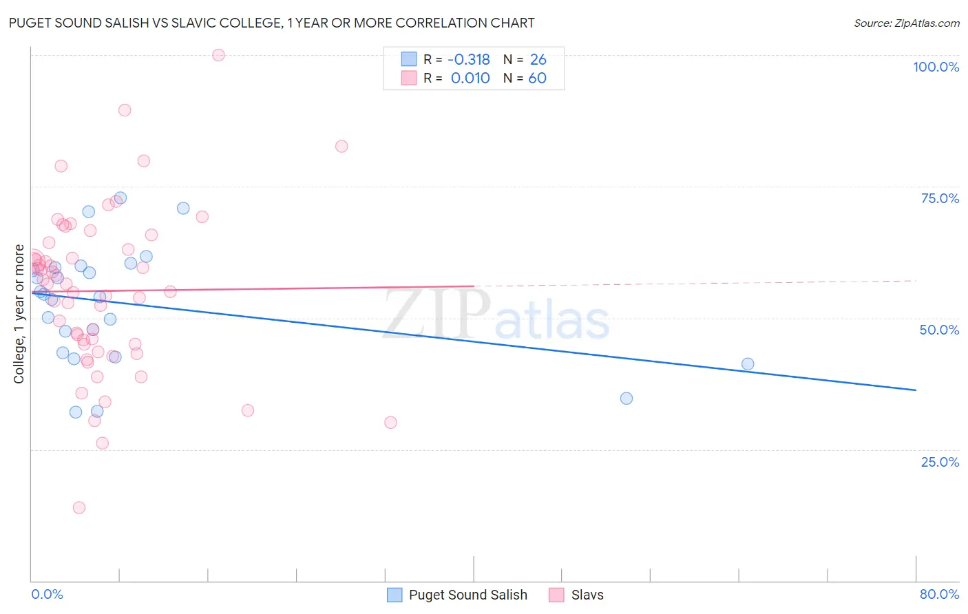 Puget Sound Salish vs Slavic College, 1 year or more