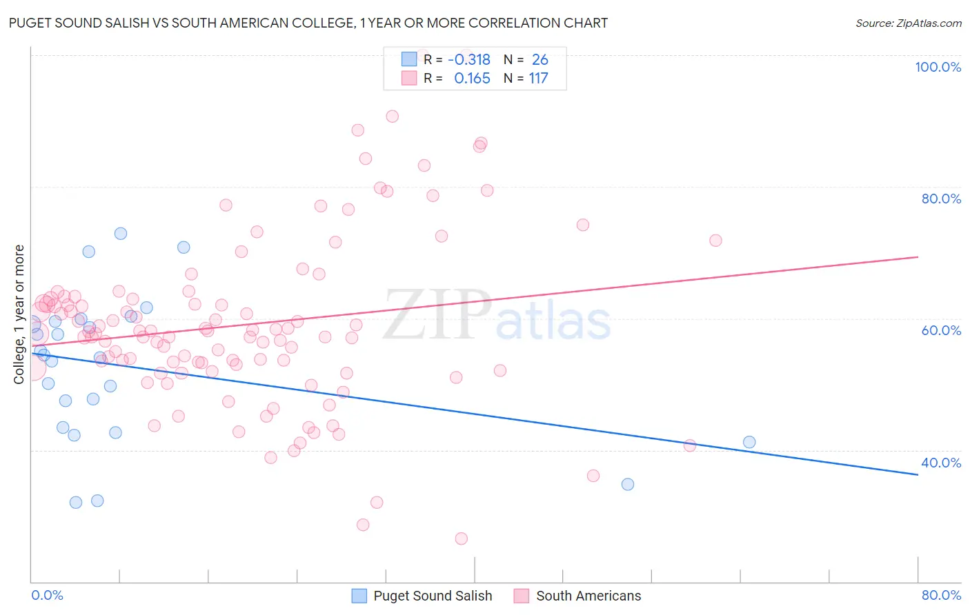 Puget Sound Salish vs South American College, 1 year or more
