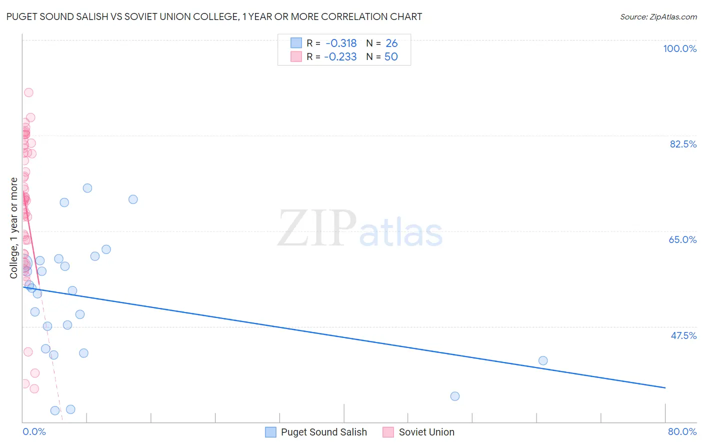 Puget Sound Salish vs Soviet Union College, 1 year or more