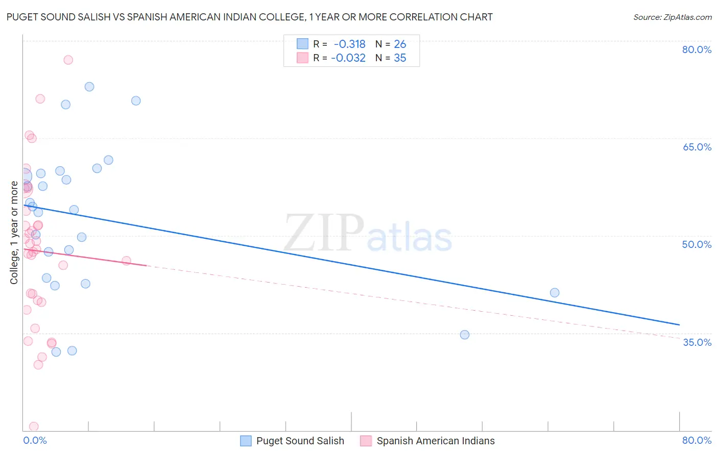 Puget Sound Salish vs Spanish American Indian College, 1 year or more