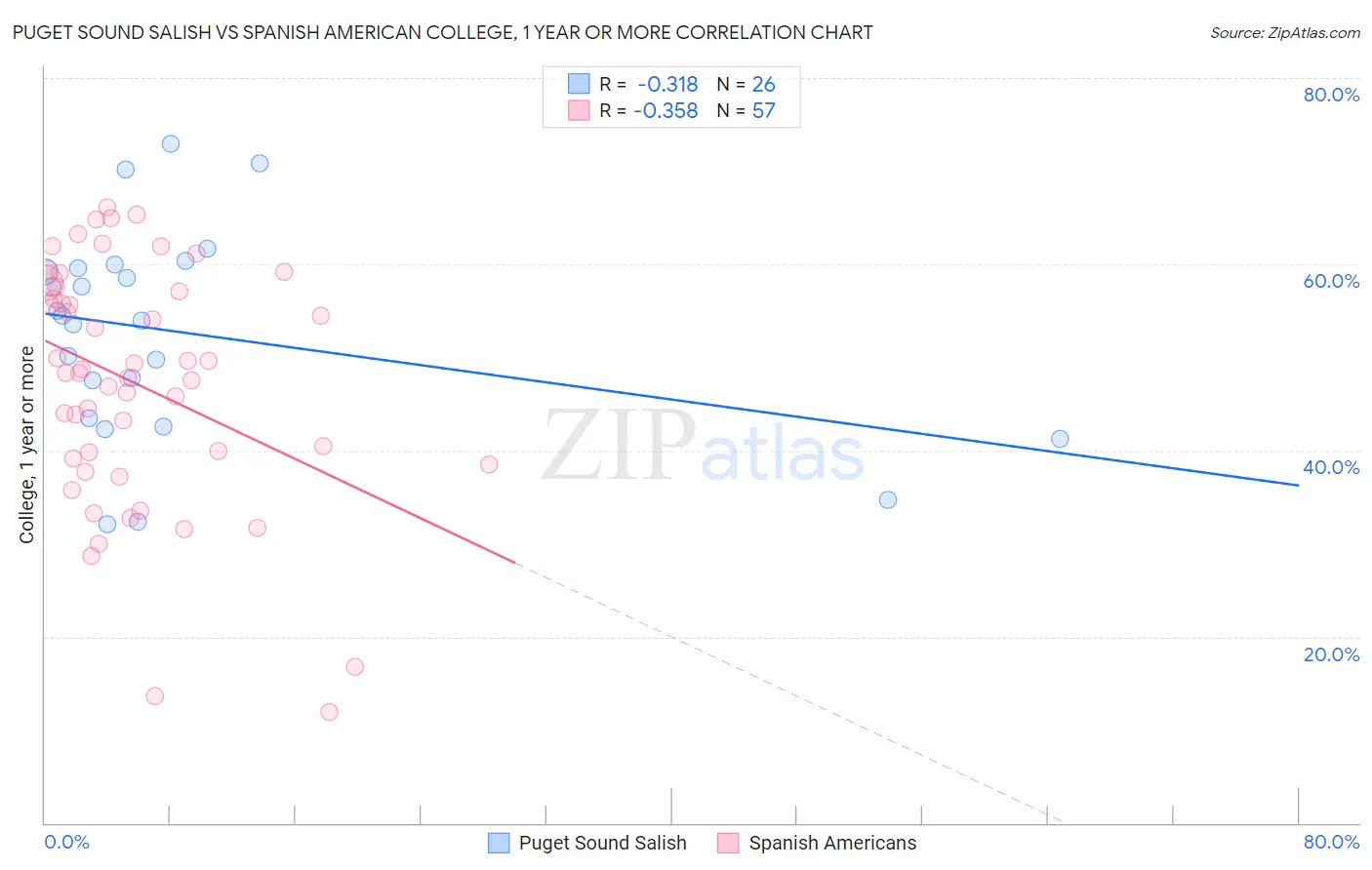 Puget Sound Salish vs Spanish American College, 1 year or more