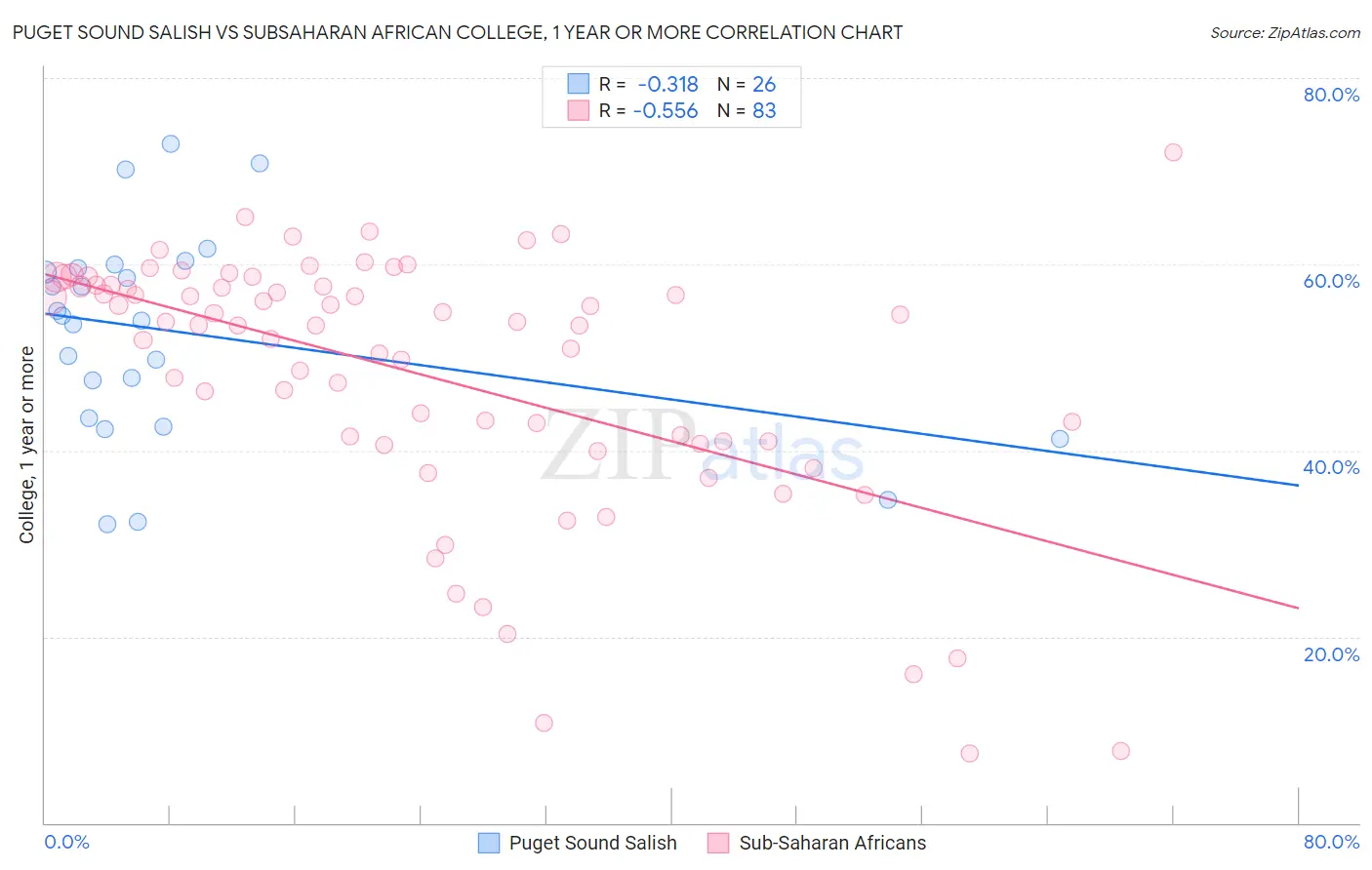 Puget Sound Salish vs Subsaharan African College, 1 year or more