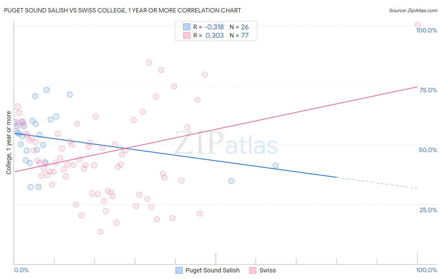 Puget Sound Salish vs Swiss College, 1 year or more