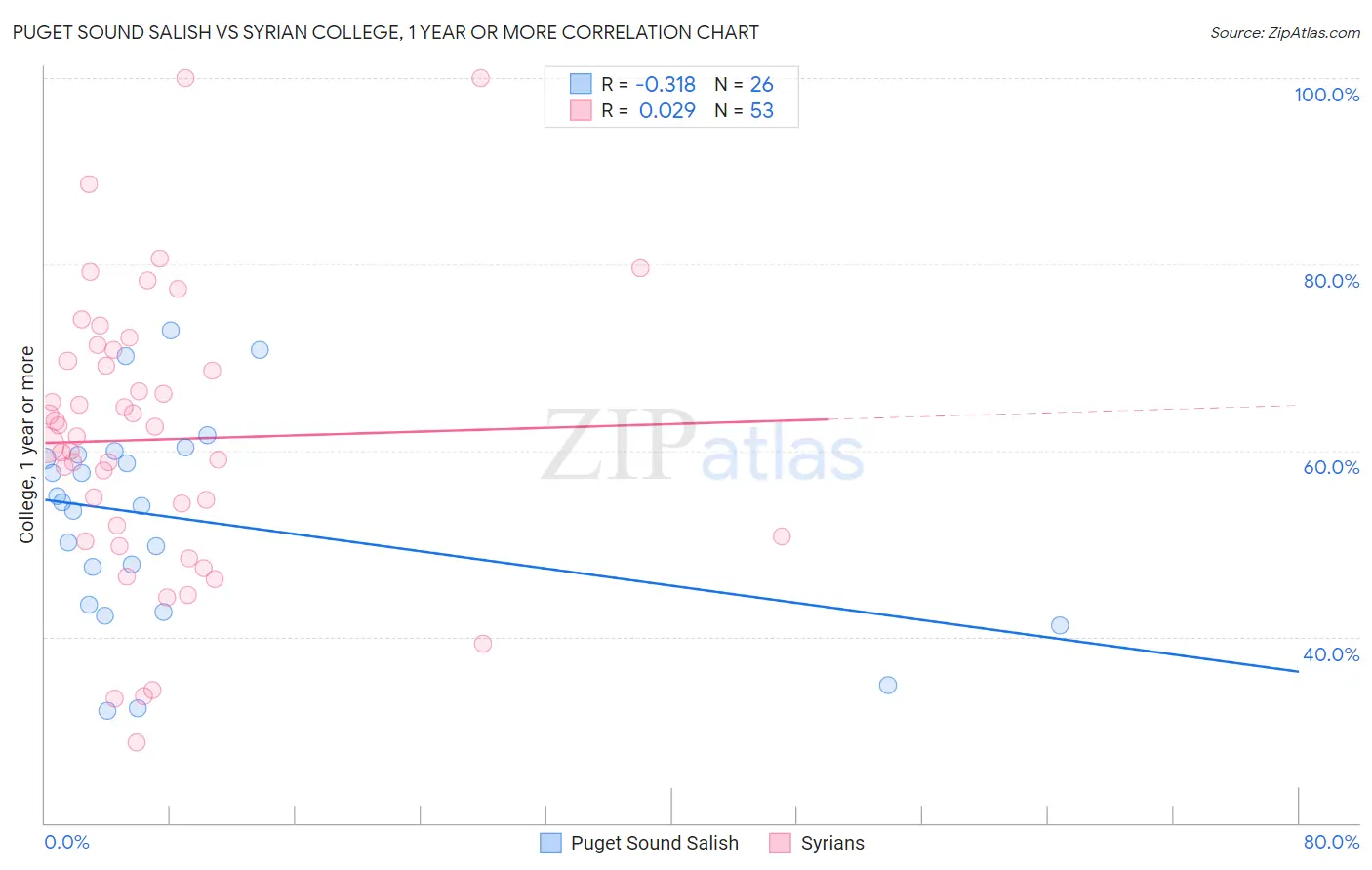 Puget Sound Salish vs Syrian College, 1 year or more