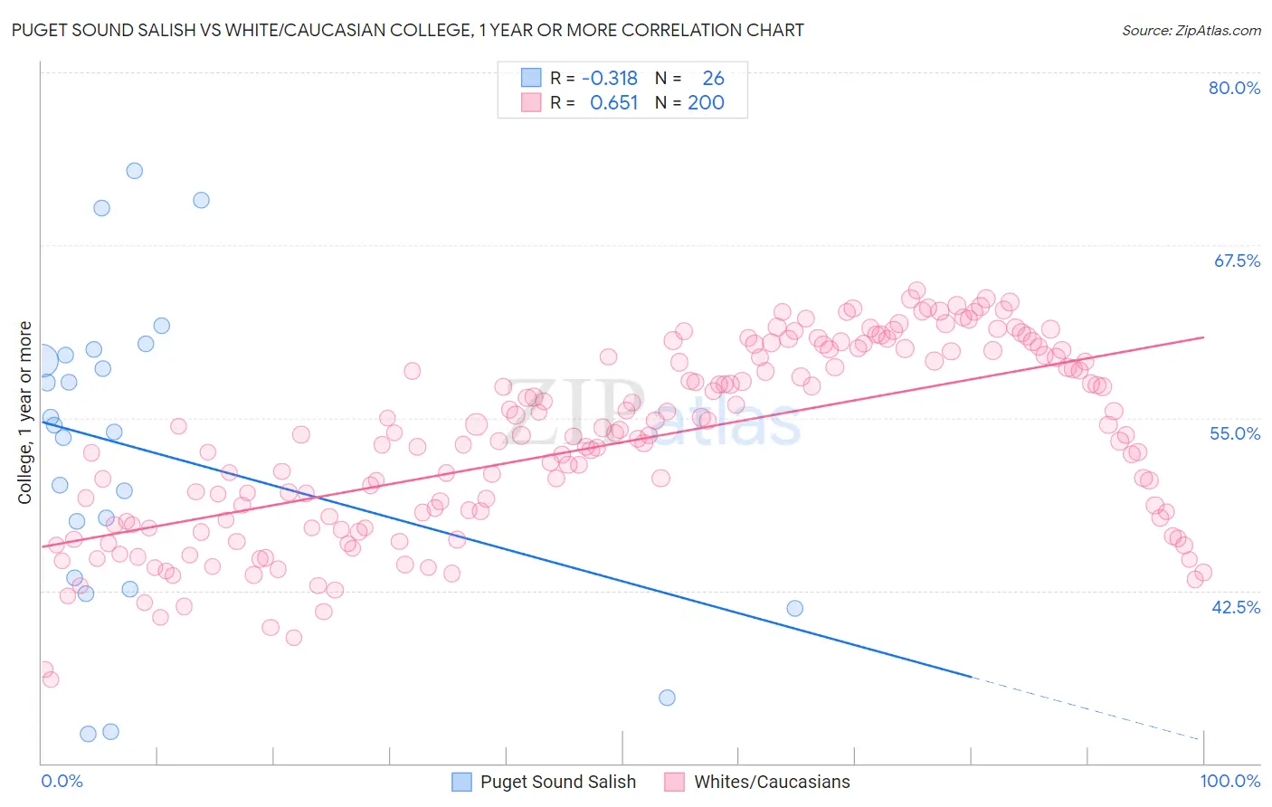 Puget Sound Salish vs White/Caucasian College, 1 year or more