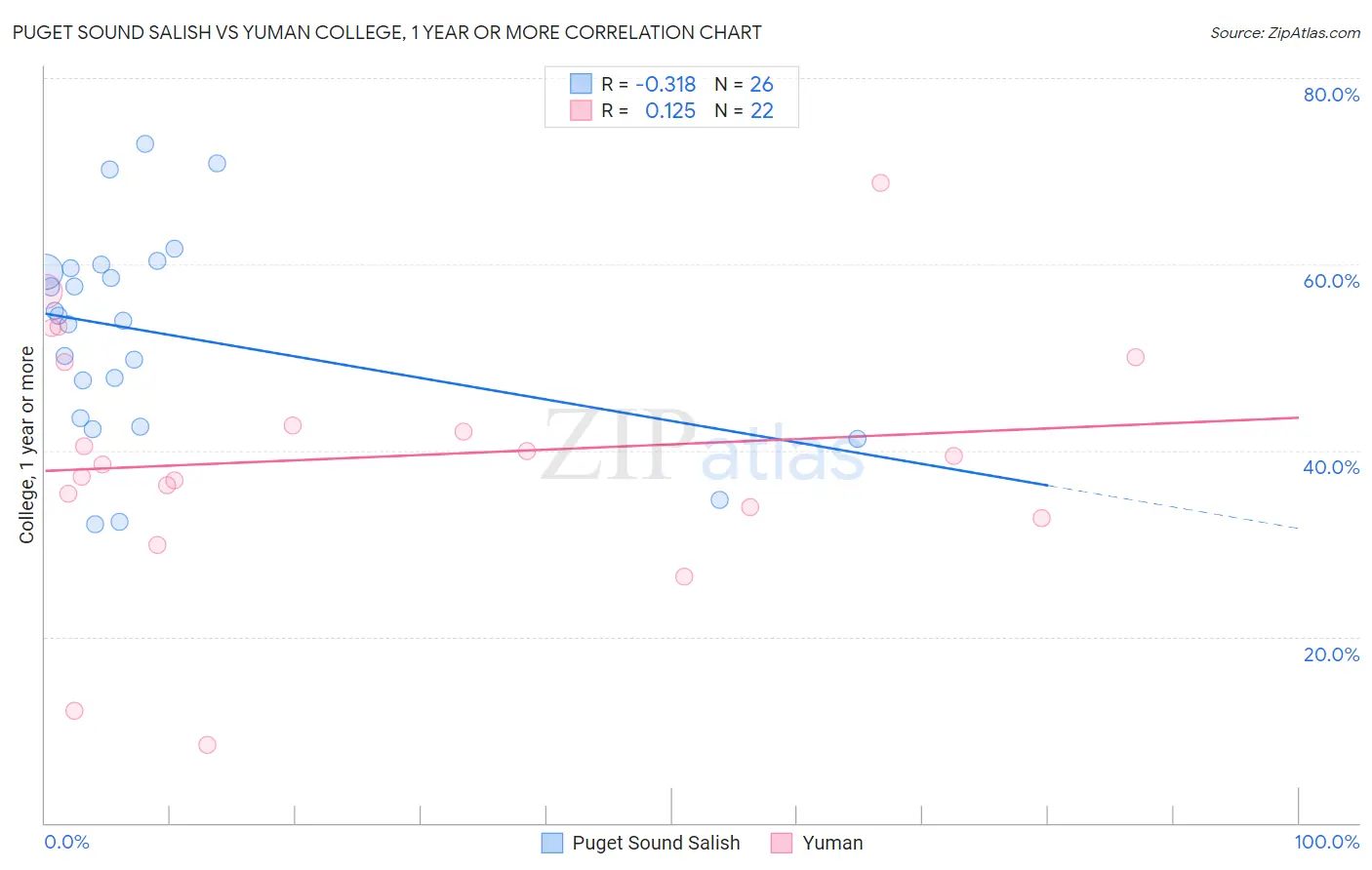Puget Sound Salish vs Yuman College, 1 year or more
