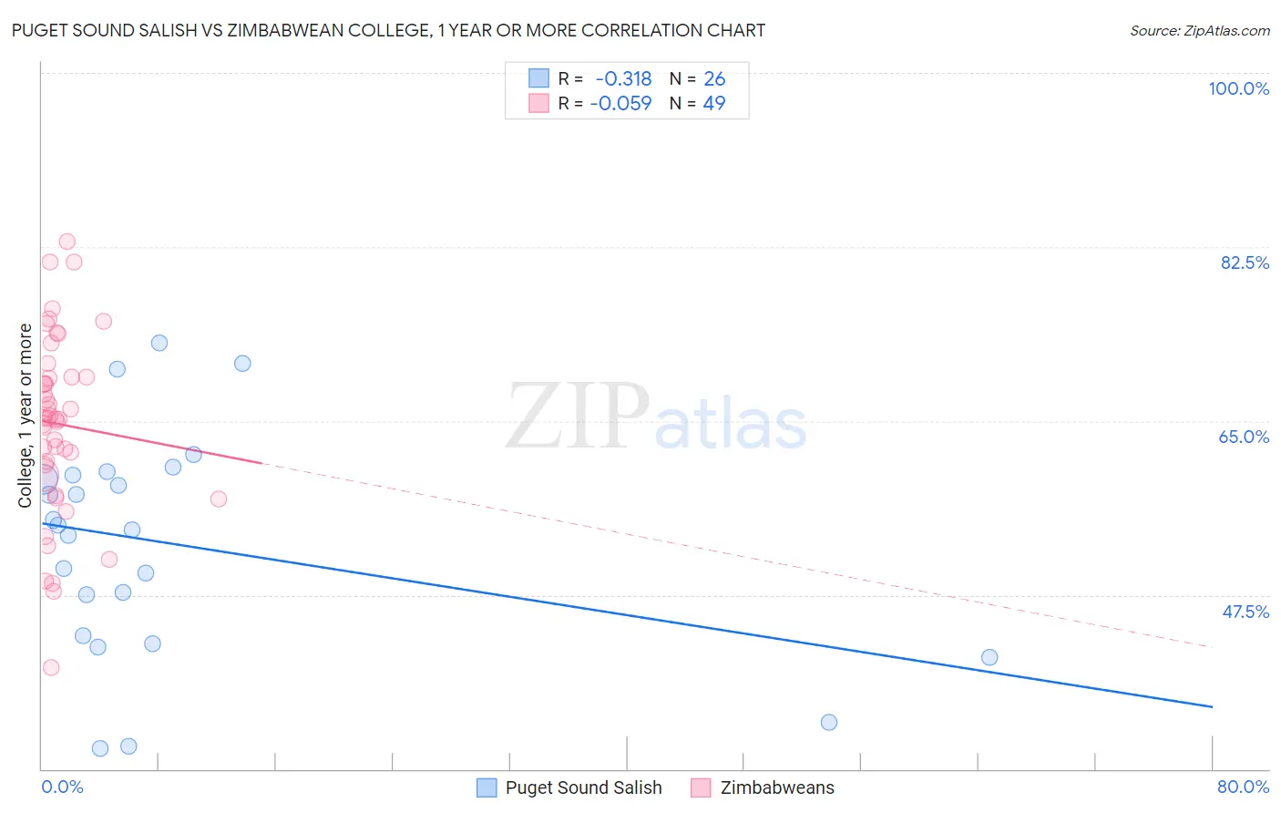 Puget Sound Salish vs Zimbabwean College, 1 year or more