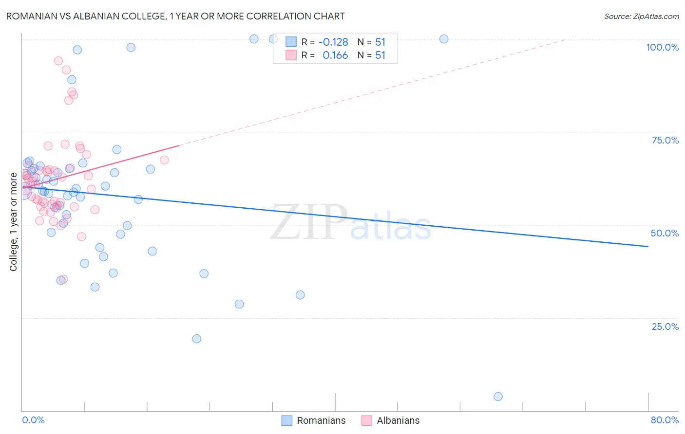 Romanian vs Albanian College, 1 year or more