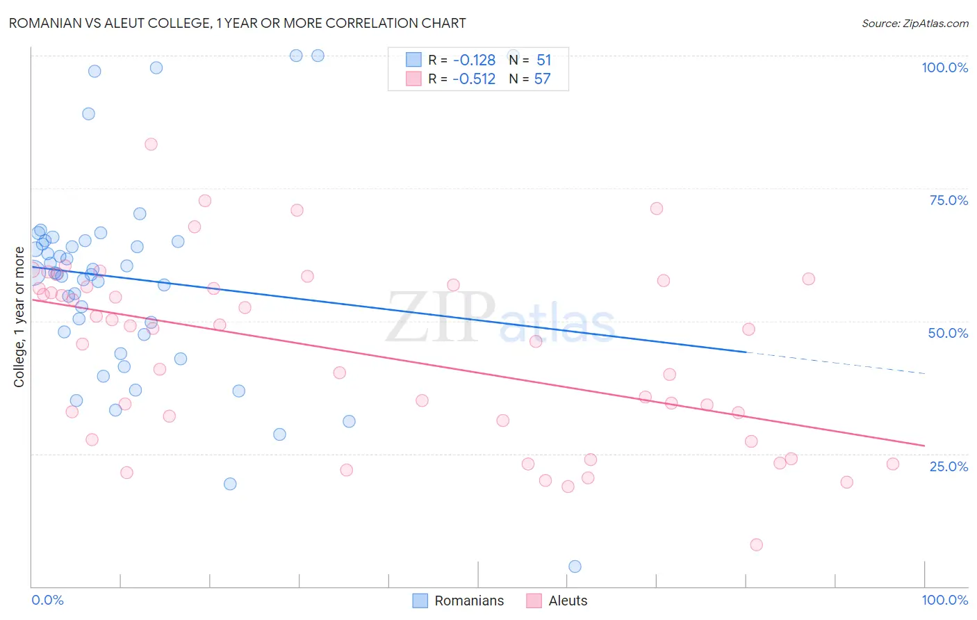 Romanian vs Aleut College, 1 year or more