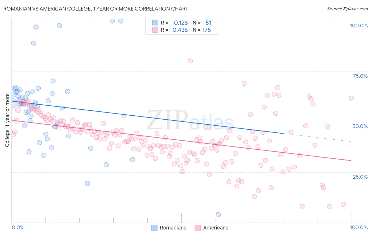 Romanian vs American College, 1 year or more