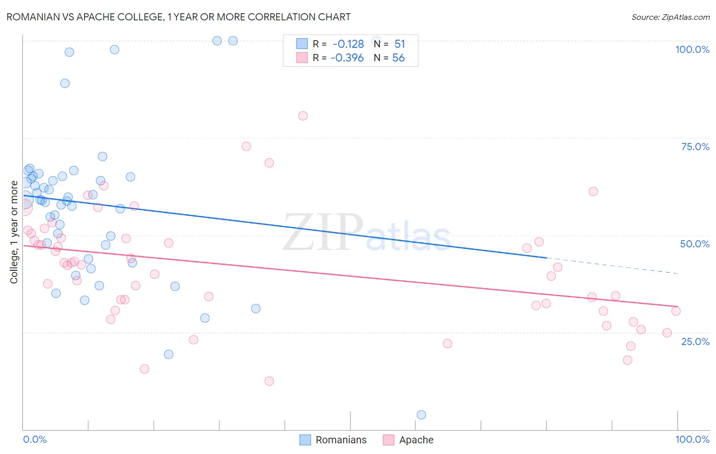 Romanian vs Apache College, 1 year or more
