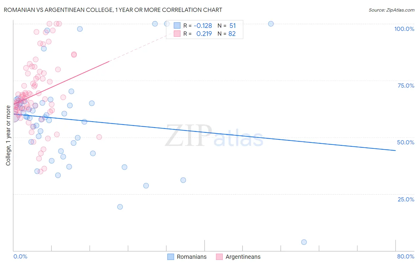 Romanian vs Argentinean College, 1 year or more