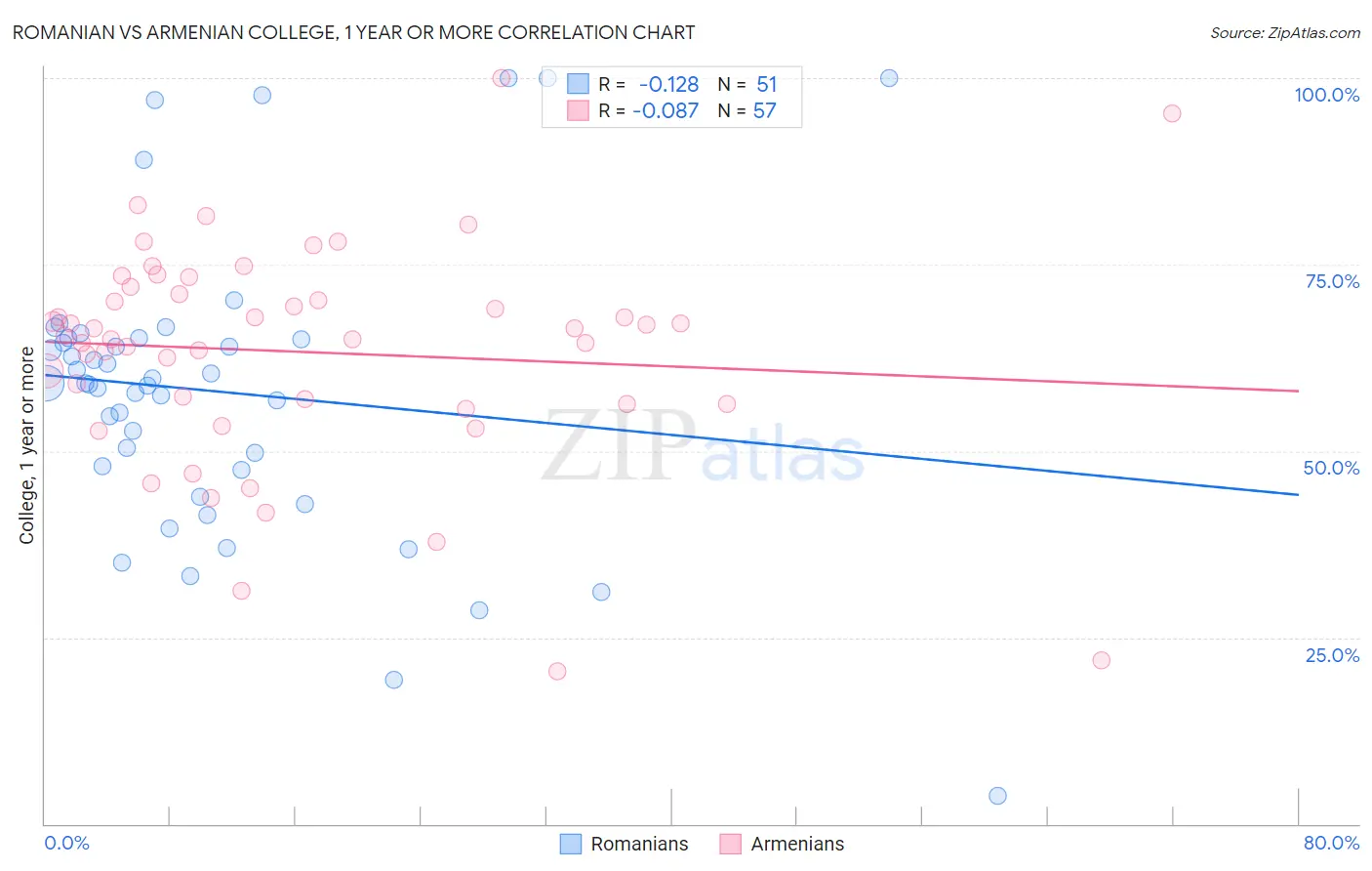 Romanian vs Armenian College, 1 year or more