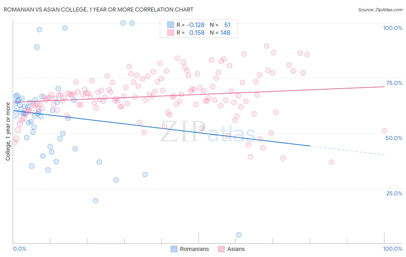 Romanian vs Asian College, 1 year or more