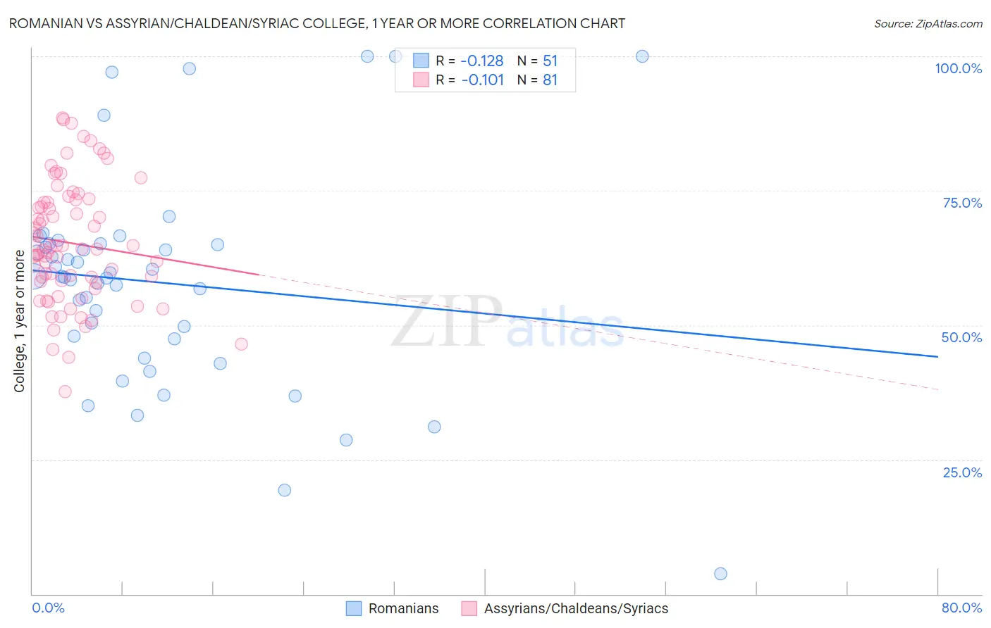 Romanian vs Assyrian/Chaldean/Syriac College, 1 year or more