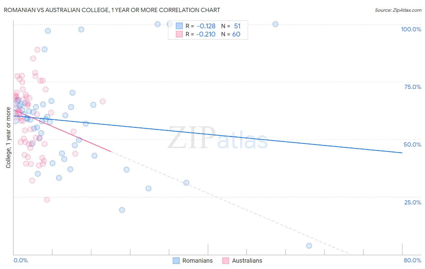 Romanian vs Australian College, 1 year or more